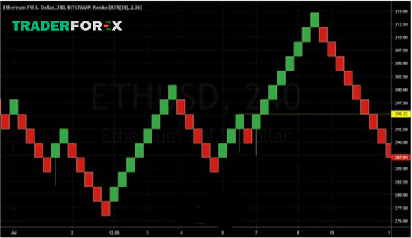 Cách sử dụng Renko Chart tại MT4
