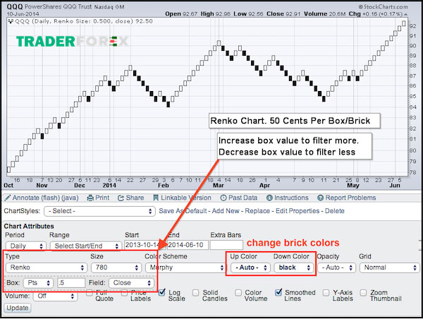 Hạn chế của Renko Chart