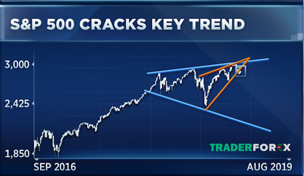 Khi đầu tư vào S&P 500 có cổ tức không?