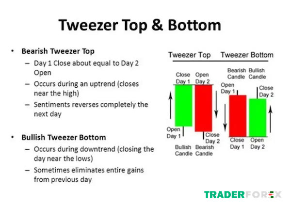 Diễn biến tâm lý của hai dạng mô hình Tweezer Top và Bottom