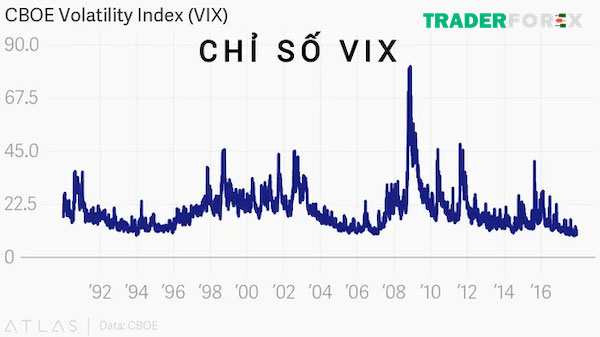 Sử dụng VIX để xác định sự biến động