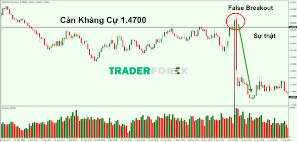 Cách phòng tránh thua lỗ từ false breakout