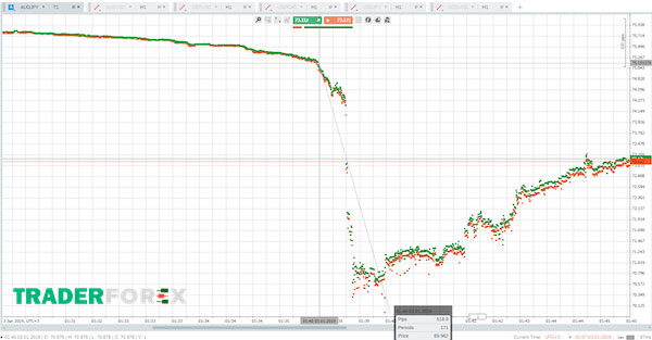 Sự cố Flash Crash 2019