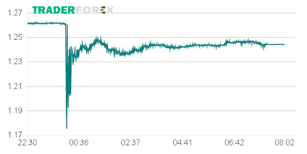 Sự cố Flash Crash 2016
