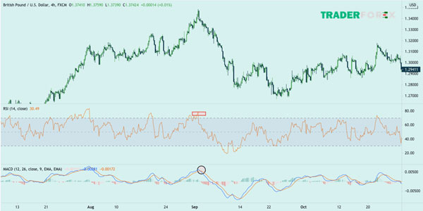 Kết hợp RSI và MACD giúp xác định thị trường