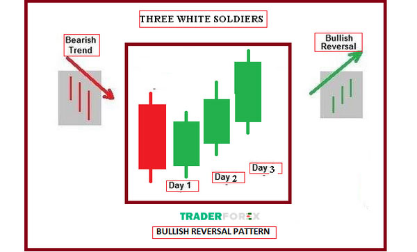 Mối liên hệ giữa mô hình nến ba chàng lính trắng và chỉ số Bullish?