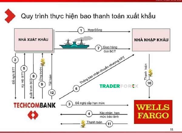 Tìm hiểu về quy trình bao thanh toán 