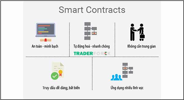 Cơ chế hoạt động của hợp đồng thông minh 