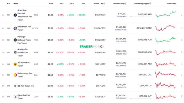 Fan Token có vốn hóa thấp 
