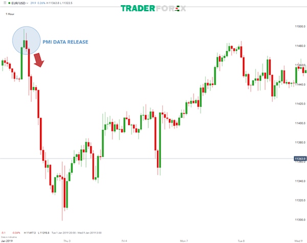 Đọc hiểu chỉ số ISM có trong lịch kinh tế để giao dịch Forex hiệu quả