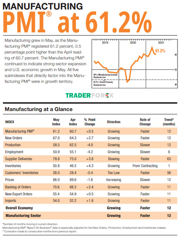 Hoa Kỳ công bố Chỉ số ISM Manufacturing PMI vào đầu tháng 6 với giá trị 61.2%