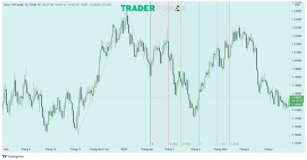 Fibonacci Time Zones dựa theo xu hướng trên biểu đồ giá