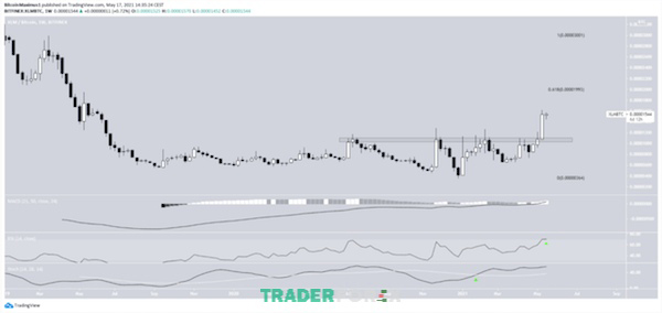 Minh họa biểu đồ IOTA/BTC trong một ngày