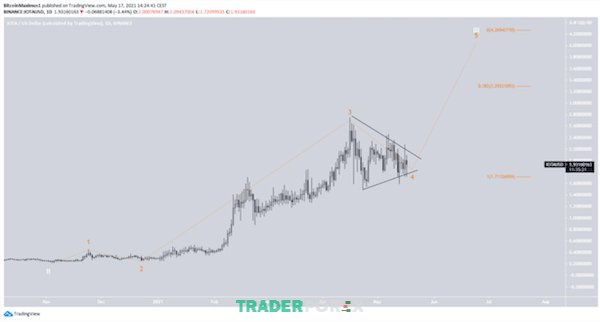 Biểu đồ minh hoạt IOTA/USDT hàng ngày