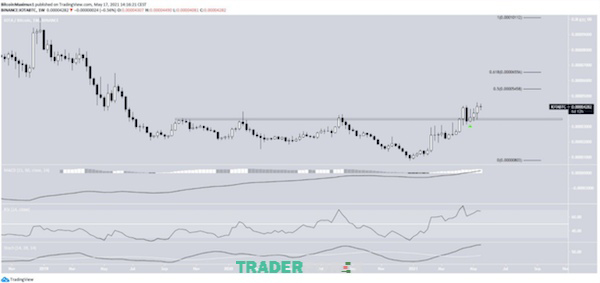 Biểu đồ minh họa XLM/BTC hàng tuần