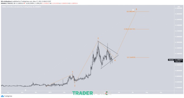 Biểu đồ minh họa TRX/USDT hàng ngày 