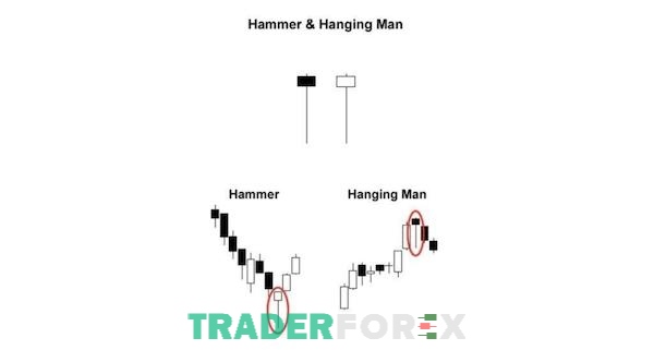 Mô hình nến Doji Chuồn Chuồn có điểm tương đồng với nến búa và người treo cổ