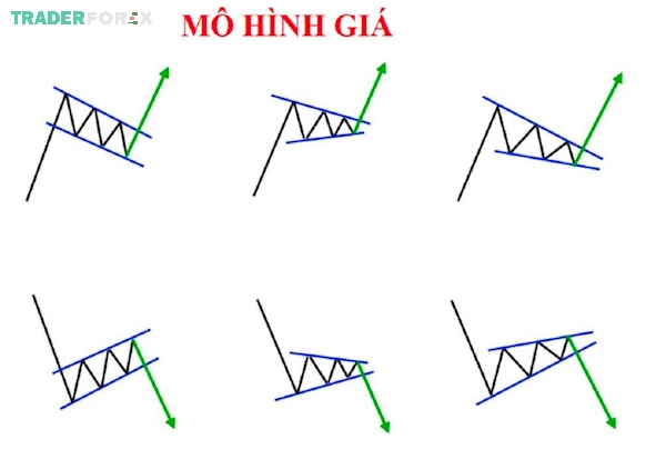 Hình ảnh các mô hình giá trong Forex