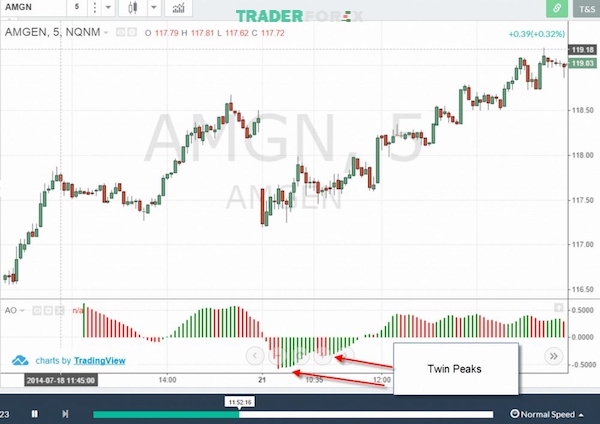 Awesome Oscillator và chiến lược đáy/ đỉnh đôi