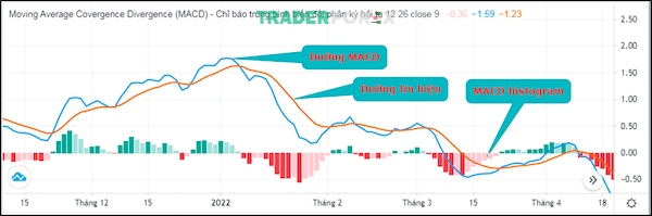 MACD là một trong những Oscillator đáng được sử dụng