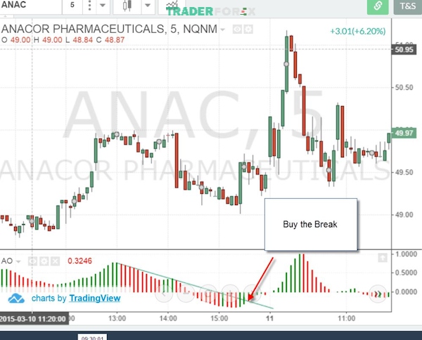 Awesome Oscillator và chiến lược Bonus