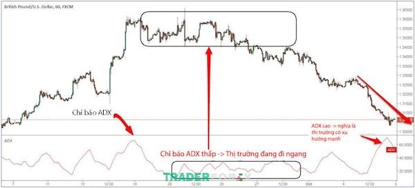 ADX là viết tắt của "Average Directional Index" và là một công cụ kỹ thuật quan trọng