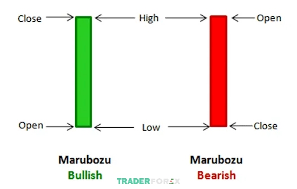 Minh họa nhận dạng nến cường lực – nến Marubozu