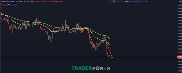 Chiến lược tận dụng MACD để tìm ra vị trí vào lệnh lý tưởng