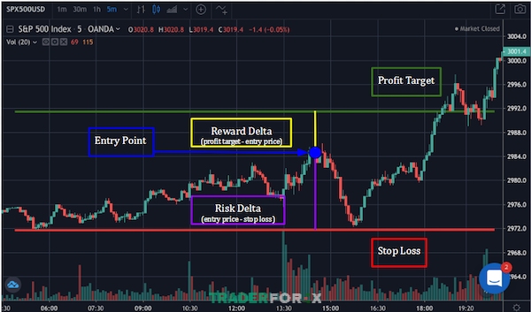 Stop Loss và Take Profit cần có một khoảng cách nhất định để đảm bảo an toàn