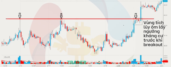 Vùng tích luỹ ôm lấy ngưỡng kháng cự trước khi breakout