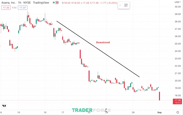 Cổ phiếu Asana đang ở trong một xu hướng giảm - Downtrend