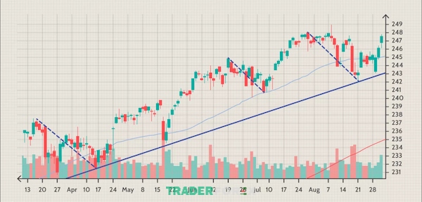 Quỹ SPDR S&P 500 ETF (SPY) điều chỉnh giảm