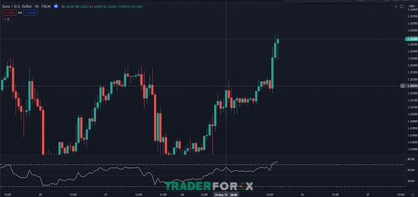 Giao dịch với RSI hợp lý mang về thành công cho các nhà đầu tư