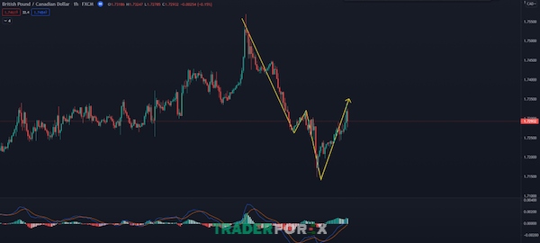 MACD báo hiệu xu hướng giao với mức 0 theo hướng lên