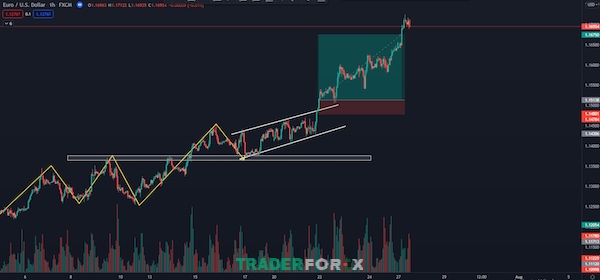 Cơ hội vào lệnh khi giá break out kênh giá tăng