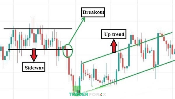 Thị trường tăng giá sau khi kênh giá sideway breakout