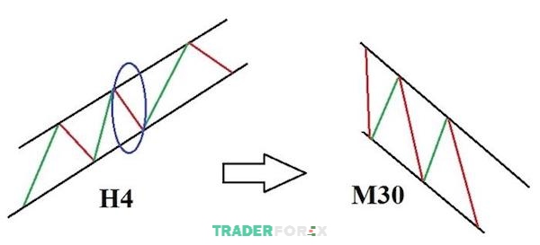 Xu hướng mới có thể hình thành trong những khung thời gian nhỏ hơn