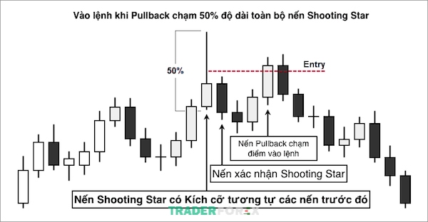 Tại vị trí 50% độ dài của tổng thể cây nến Shooting Star sẽ là điểm vào lệnh