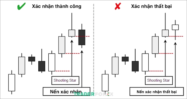 Mô hình Shooting Star được nến xác nhận hình thành nên
