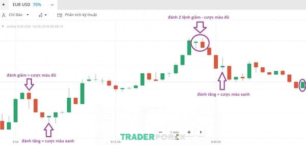 EMA50 là trợ thủ đắc lực để tìm ra xu hướng giảm và xác nhận breakout đáy trước đó
