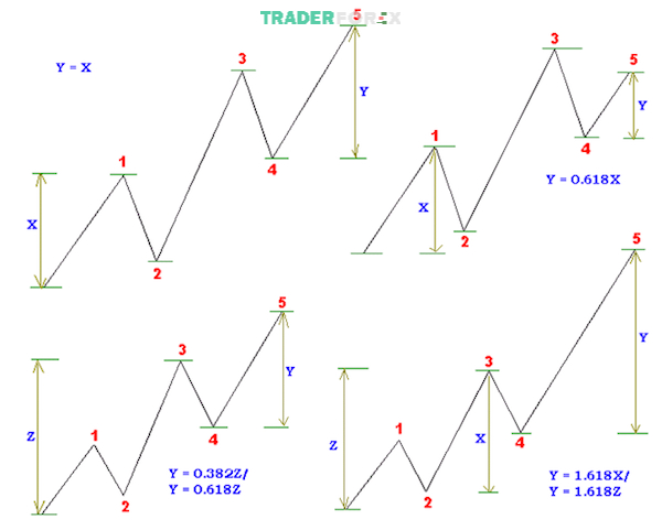 Các mô hình sóng Elliott kết hợp với Fibonacci