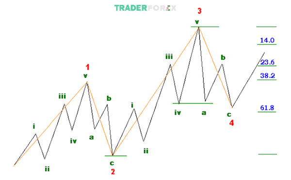 Vai trò của sóng 4 sẽ được xác định dựa vào dạng sóng 3