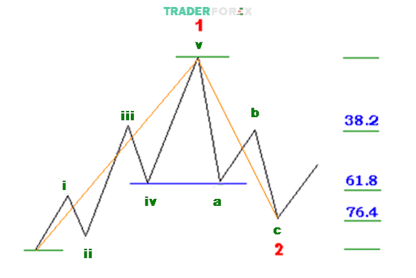 Sóng 2 giữ vai trò tạo ra mối liên kết giữa mô hình sóng Elliott và Fibonacci
