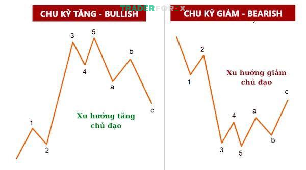 Nắm rõ cấu trúc sóng Elliott để có được những phân tích chuẩn xác