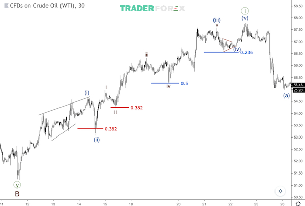 Lưu ý đến những bất lợi của thị trường khi kết hợp sóng Elliott và Fibonacci