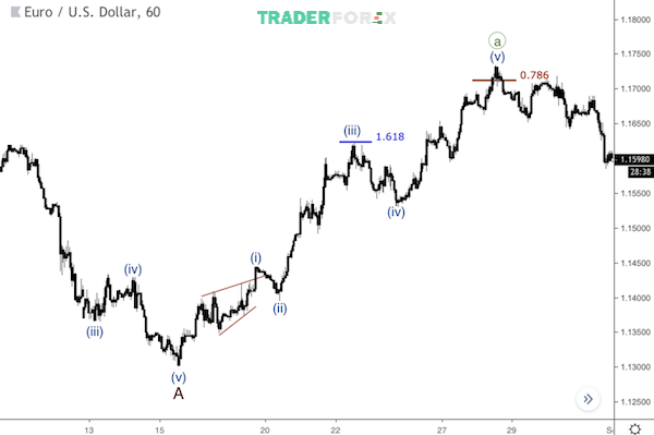 Lưu ý khi sử dụng Fibonacci mở rộng trong phân tích với sóng Elliott