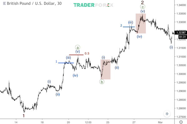 Tùy theo từng tình huống mà trader cần xác định mục tiêu lợi nhuận phù hợp