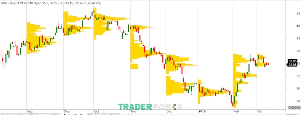 Volume At Price trên phần mềm Amibroker