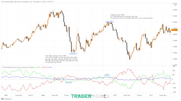 Biểu đồ minh họa cách giao dịch với chỉ báo COT của cặp tiền EURUSD