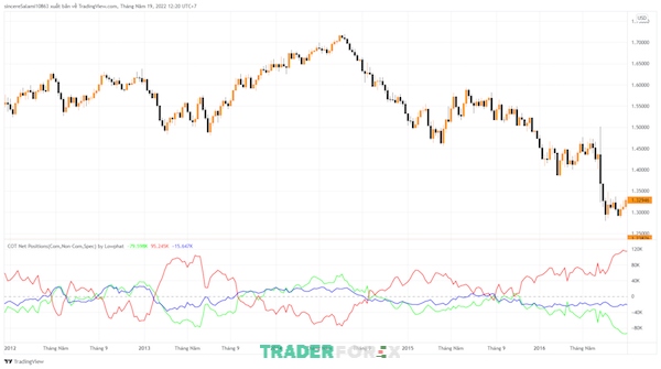 Chỉ báo COT được kết hợp với tradingview để trader dễ dàng tiếp cận
